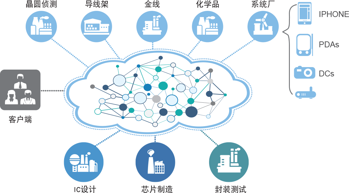 數(shù)字化工廠賦能協(xié)同生產(chǎn) 鼎捷軟件如何構(gòu)筑半導(dǎo)體行業(yè)智慧供應(yīng)鏈