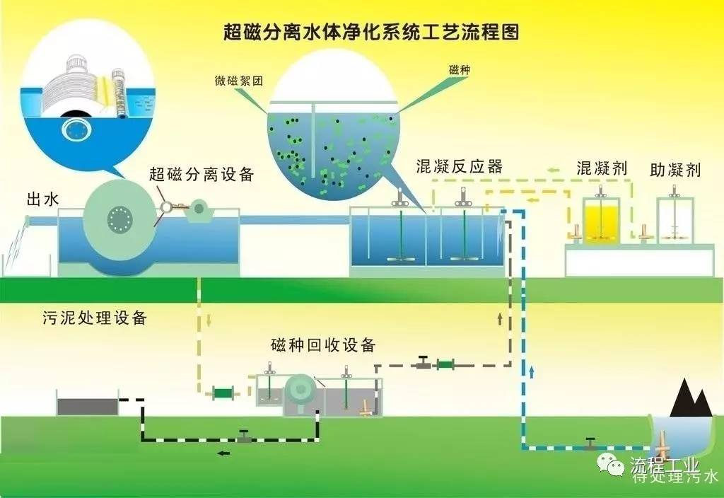 這27項(xiàng)先進(jìn)的水處理技術(shù)，被列入北京市水污染防治技術(shù)目錄！